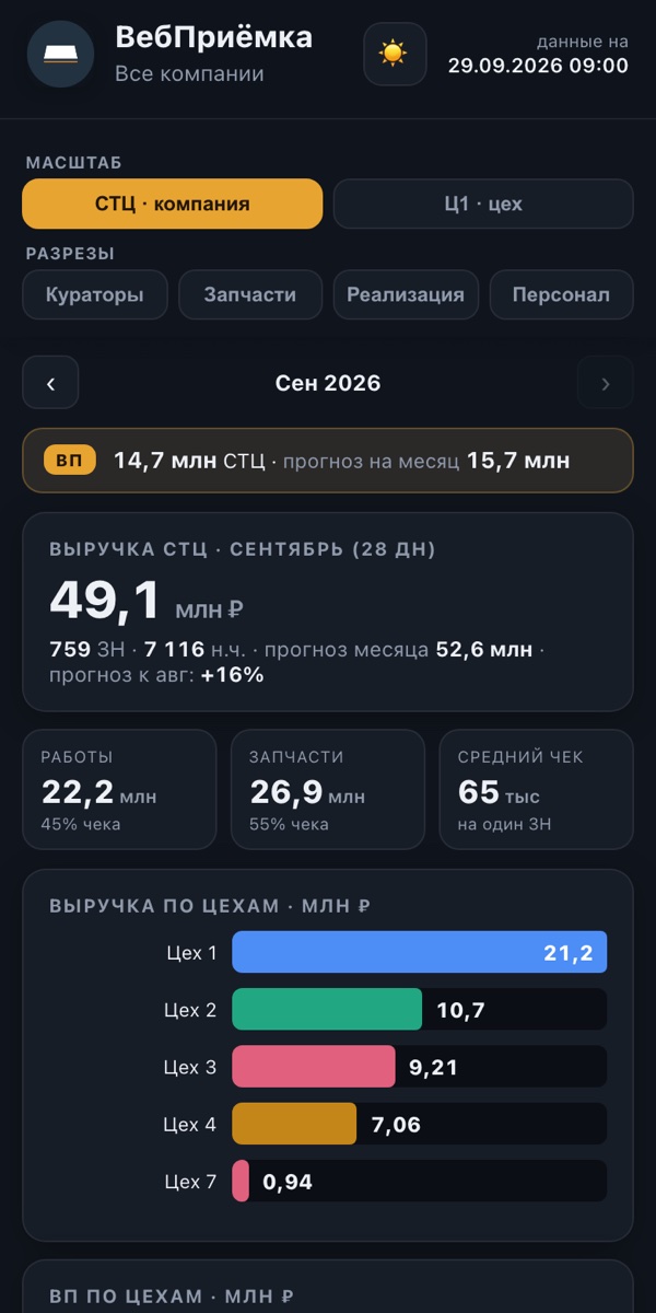 Аналитика — демо-данные