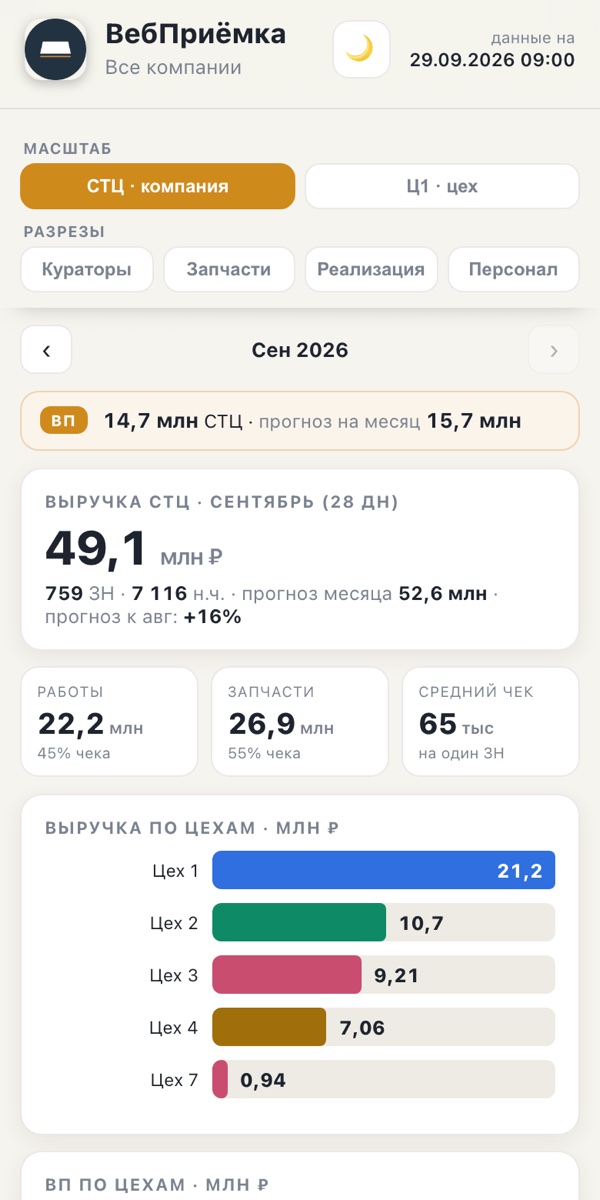 Аналитика — демо-данные