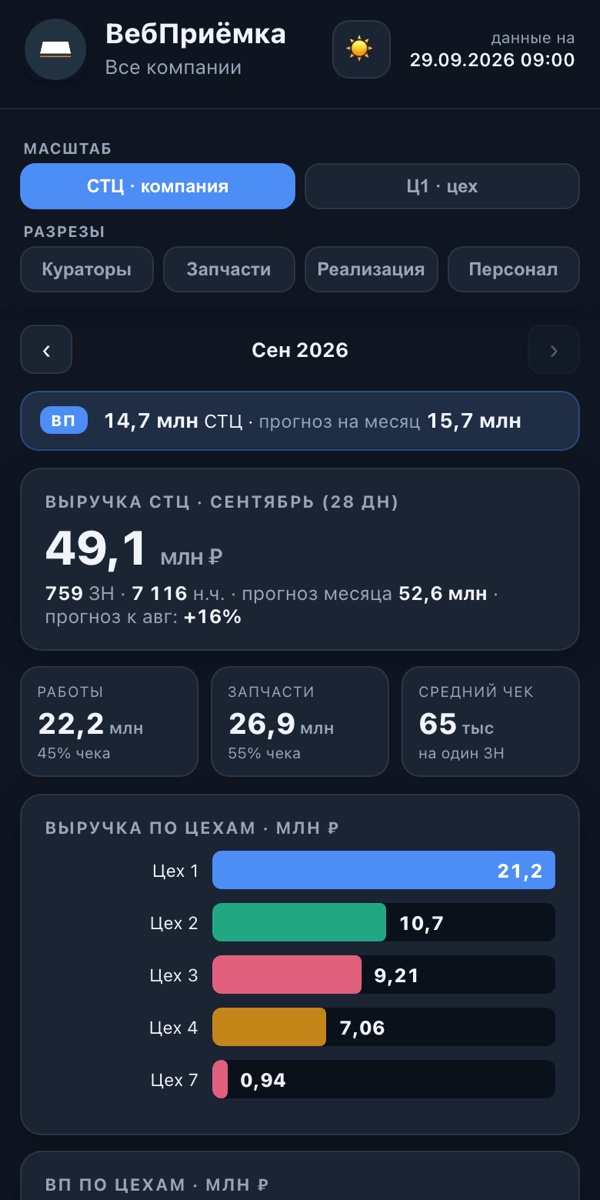 Аналитика — демо-данные